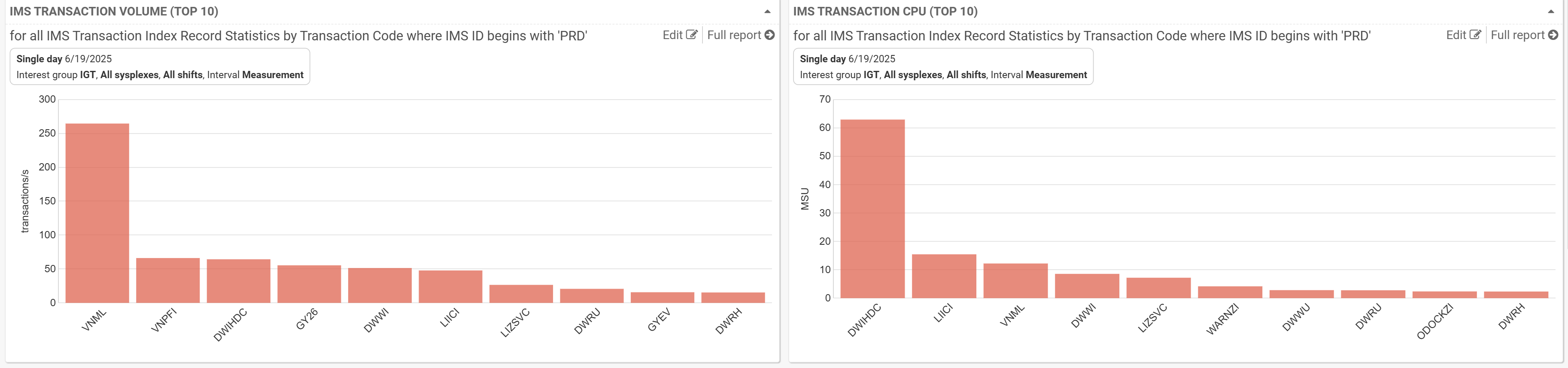 Figure 1: Top 10 IMS Transaction Volume and CPU views.